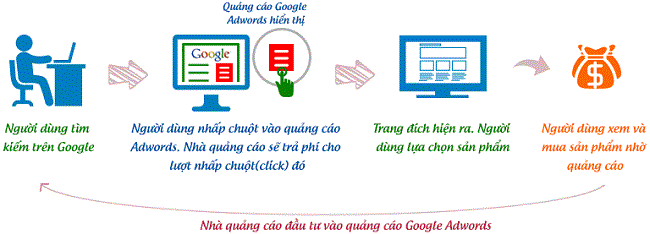 Nên Chạy Quảng Cáo Google Adwords